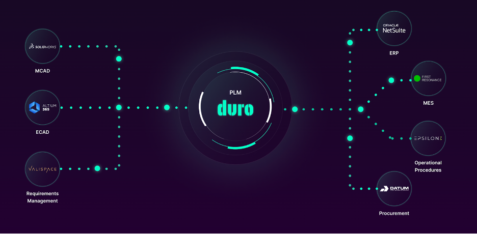 Duro PLM
