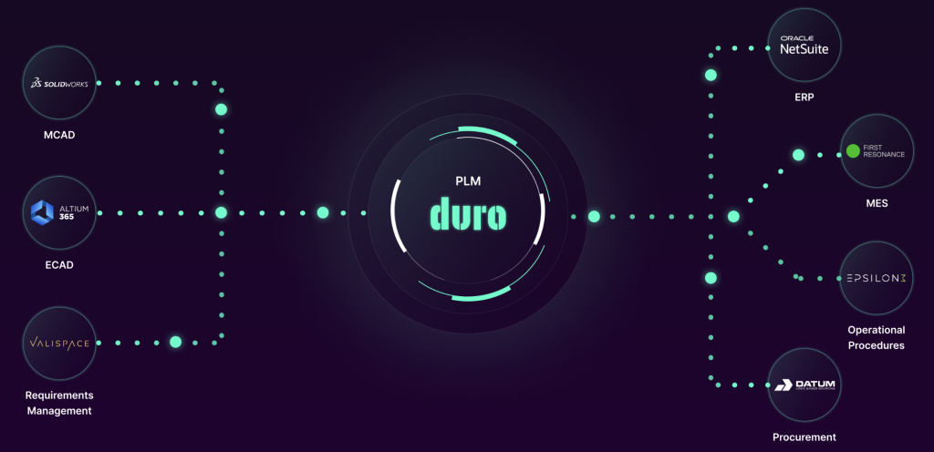 Duro PLM