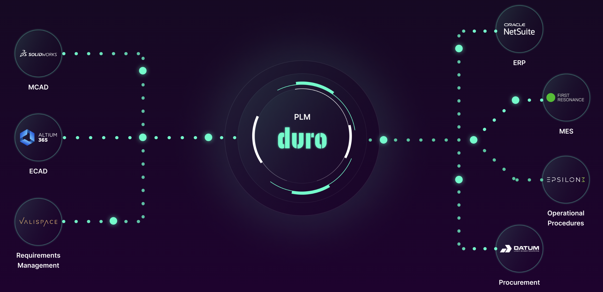 Duro PLM